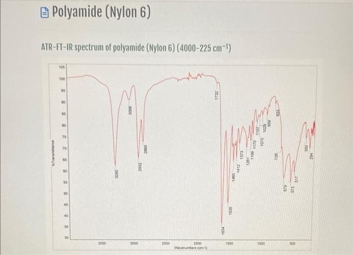 Polyamide (Nylon 6)
ATR-FT-IR spectrum of polyamide (Nylon 6) (4000-225 cm-1)
105
100
05
90
85
80
75
70
65
00
55
45
40
35
30
3500
3000
2500
2000
1500
1000
500
Wavenumbers jon-1)
STranmtance
1634
noe
