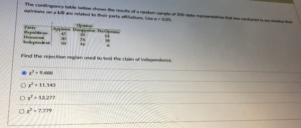 The contingency table below shows the results of a random sample of 200 state representatives that was conducted to see whether theie
opinions on a bill are related to their party affiliations. Use a 0.05.
Opirion
Approve Disapprove No Opinion
STTT
Party
Republican
Democrat
Independent
42
20
14
50
24
18
10
16
Find the rejection region used to test the claim of independence.
O x > 9.488
O x? > 11.143
O x > 13.277
Ox > 7.779
