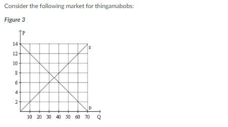 Consider the following market for thingamabobs:
Figure 3
14-
12-
10
10 20 30 40 50 60 70 Q
8-
10
6
4
2-