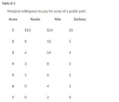 Table 8-1
Marginal willingness to pay for acres of a public park
Acres
Xavier
Yola
Zachary
1
2
3
4
5
6
7
$10
8
6
3.
1
0
0
$24
18
14
8
6
4
2
$6
5
4
3
2
1
0