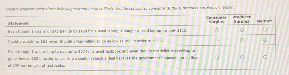 Identify whether each of the following statements best illustrates the concept of consumer surplus, producer surplus, or neither.
Consumer
Producer
Surplus
Surplus
Neither
Statement
Even though I was willing to pay up to $120 for a used laptop, I bought a used laptop for only $115.
I sold a watch for $61, even though I was willing to go as low as $55 in order to sell it.
Even though I was willing to pay up to $67 for a used textbook and even though the seller was willing to
go as low as $63 in order to sell it, we couldn't reach a deal because the government imposed a price floor
of $76 on the sale of textbooks.
O O

