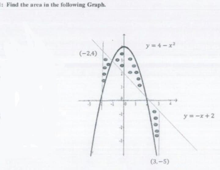 : Find the area in the following Graph.
y = 4- x2
(-2,4)
y = -x+2
(3,-5)
