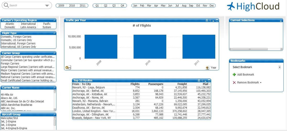 * HighCloud
Search
2009
2010
2011
Q1
Q2
Q3
Q4
Jan Feb Mar Apr May Jun Jul Aug Sep Oct Nov Dec
Current Selections
Carrier's Operating Region
Atlantic
Traffic per Year
回礼,
International
Pacific
# of Flights
Domestic
Latin America
System
Flight Type
Domestic, Foreign Carriers
Domestic, US Carriers Only
International, Foreign Carriers
International, US Carriers Only
10,000,000
5,000,000
Carrier Group
All Cargo Carriers operating under cerificates...
Commuter Carriers (air taxi operator which p...
Foreign Carriers
Large Regional Carriers (carriers with annual..
Major Carriers (carriers with annual revenue...
Medium Regional Carriers (carriers with annu...
National Carriers (carriers with annual revenu...
ISmall Certificated Carriers (carrier holding ce..
Bookmarks
2009
+ Year
Select Bookmark
+ Add Bookmark
Top 10 Routes
From - To City
Newark, NJ - Liege, Belgium
Anchorage, AK - Bethel, AK
Anchorage, AK - Kotzebue, AK
Anchorage, AK - Nome, AK
Newark, NJ - Manama, Bahrain
Amsterdam, Netherlands - Newark,..
Deadhorse, AK - Barrow, AK
London, United Kingdom - New Yo..
Anchorage, AK - Dillingham, AK
Brussels, Belgium - New York, NY
昌L-ロ
Mail /
116,158,082
100,490,303
45,232,752
44,358,221
43,052,954
37,299,035
32,549,813
28,947,365
27,777,441
24,630,674,
X Remove Bookmark -
Freight
4,351,858
37,145,956
22,539,637
22,446,500
1,356,006
69,022,095
9,992,674
370,258,602
12,741,448
109,688,255
Flights
Passengers
Carrier Name
774
168,178
98,043
64,929
40-Mile Air
Abaco Air, Ltd.
ABC Aerolineas SA de CV dba Interjet
ABSA-Aerolinhas Brasileiras
ABX Air, Inc.
8,852
3,853
3,567
281
3,134
2,504
18,031
6,268
3,777
417,226
68,140
3,862,133
77,088
485,162
Aircraft Group
Helicopter/Stol
Jet, 2-Engine
Jet, 3-Engine
Jet, 4-Engine/6-Engine
2010
2011
