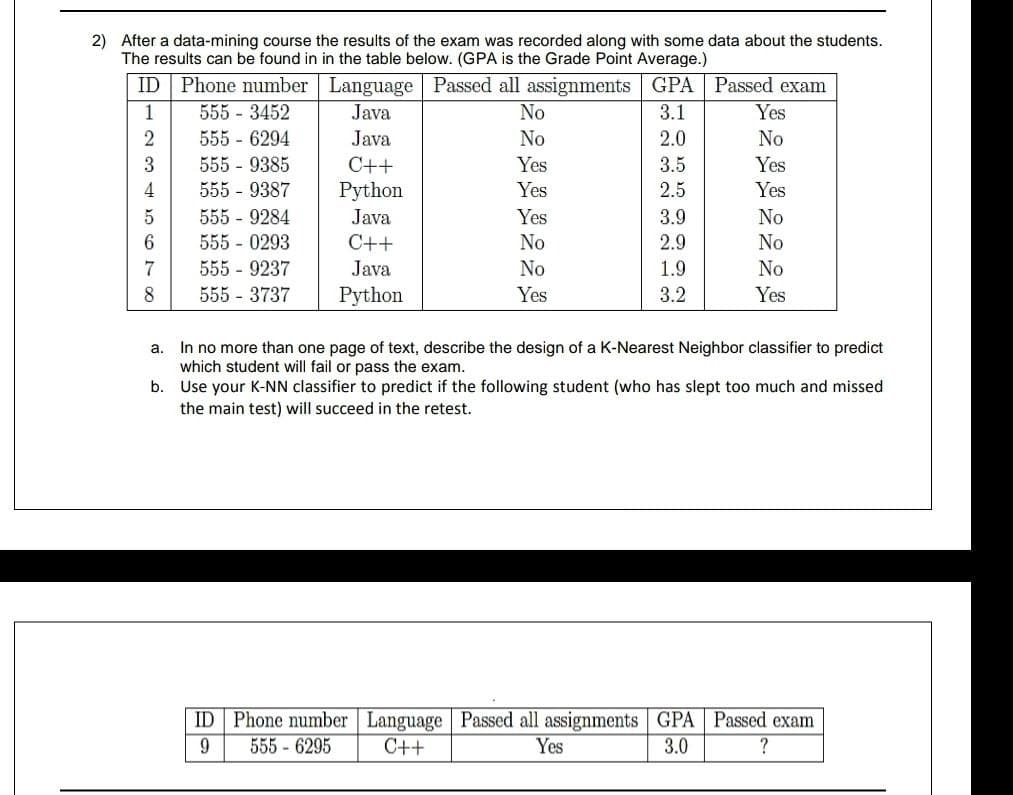 2) After a data-mining course the results of the exam was recorded along with some data about the students.
The results can be found in in the table below. (GPA is the Grade Point Average.)
ID Phone number Language Passed all assignments GPA Passed exam
555 - 3452
555 - 6294
1
Java
No
3.1
Yes
Java
No
2.0
No
3
555 - 9385
C++
Yes
3.5
Yes
4
555 - 9387
Python
Yes
2.5
Yes
555 - 9284
555 - 0293
555 - 9237
555 - 3737
Java
Yes
3.9
No
C++
No
2.9
No
7
Java
No
1.9
No
8
Python
Yes
3.2
Yes
In no more than one page of text, describe the design of a K-Nearest Neighbor classifier to predict
which student will fail or pass the exam.
b. Use your K-NN classifier to predict if the following student (who has slept too much and missed
the main test) will succeed in the retest.
а.
ID Phone number Language Passed all assignments GPA Passed exam
Yes
555 - 6295
C++
3.0
?
