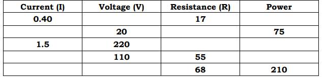 Current (I)
Voltage (V)
Resistance (R)
Power
0.40
17
20
75
1.5
220
110
55
68
210
