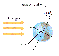 Axis of rotation
|23.4
Sunlight
Equator
