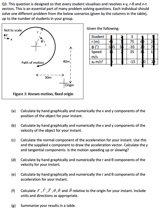 Q3. This question is designed so that every student visualises and resolves x-y, r-0 and n-t
vectors. This is an essential part of many problem solving questions. Each individual should
solve one different problem from the below scenarios (given by the columns in the table),
up to the number of students in your group.
Given the following:
Not to scale
Student
r (m)
$ (*)
60
20
46
75
2
-15
5
-35
7
Speed
16
35
1
m/s
ax m/s?
Path of motion
40m
-15
-10
10
30m
Origin
Figure 3: Known motion, fixed origin
(a) Calculate by hand graphically and numerically the x and y components of the
position of the object for your instant.
(b) Calculate by hand graphically and numerically the x and y components of the
velocity of the object for your instant.
(c) Calculate the normal component of the acceleration for your instant. Use this
and the supplied x component to draw the acceleration vector. Calculate the y
and tangential components. Is the motion speeding up or slowing?
(d) Calculate by hand graphically and numerically the r and 0 components of the
velocity for your instant.
(e) Calculate by hand graphically and numerically the r and 0 components of the
acceleration for your instant.
(f) Calculate r,i ,ï ,0,è and ë relative to the origin for your instant. Include
units and directions as appropriate.
(g) Summarize your results in a table.
