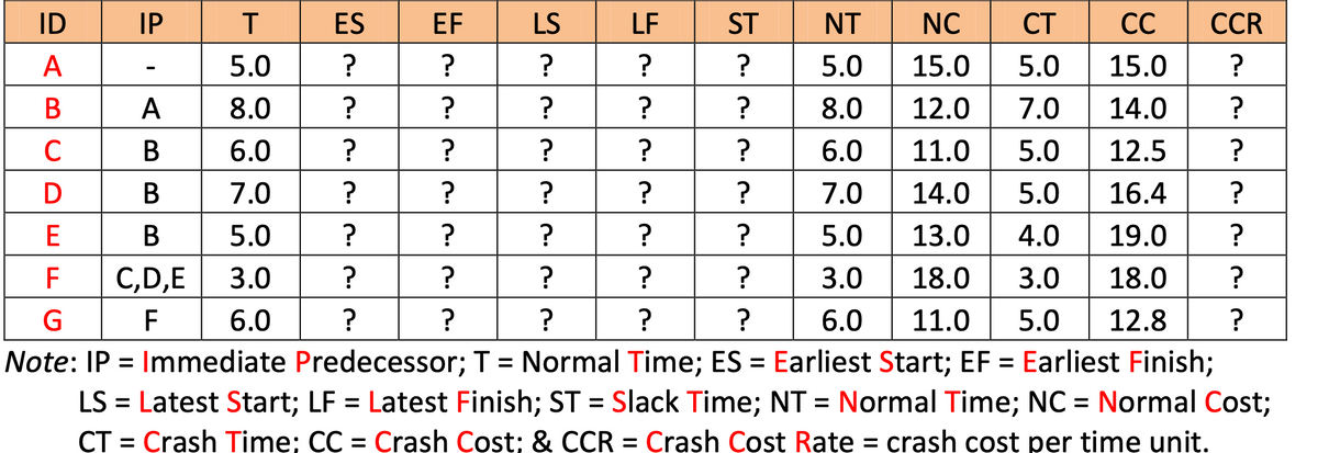 ID
IP
ES
EF
LS
LF
ST
NT
NC
CT
СС
CCR
A
5.0
5.0
15.0
5.0
15.0
В
A
8.0
?
8.0
12.0 7.0 | 14.0
C
В
6.0
?
?
6.0
11.0
5.0
12.5
В
7.0
?
7.0
14.0 5.0
16.4
В
5.0
5.0
13.0
4.0
19.0
?
F
C,D,E 3.0
?
?
3.0
18.0
3.0
18.0
G
F
6.0
?
?
6.0
11.0
5.0
12.8
Note: IP = Immediate Predecessor; T = Normal Time; ES = Earliest Start; EF = Earliest Finish;
LS = Latest Start; LF = Latest Finish; ST = Slack Time; NT = Normal Time; NC = Normal Cost;
%3D
%3D
CT = Crash Time; CC = Crash Cost; & CCR = Crash Cost Rate = crash cost per time unit.
%D
