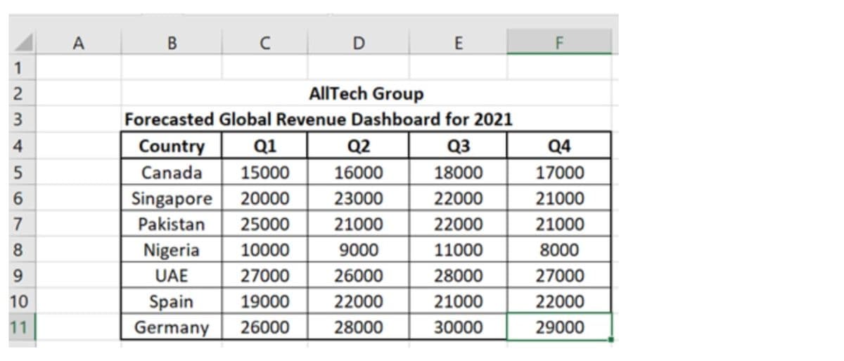 123
4
5
6
7
8
9
10
11
A
B
с
Country
Q1
Canada 15000
Singapore 20000
Pakistan
25000
10000
27000
Spain
19000
Germany 26000
Nigeria
UAE
D
AllTech Group
Forecasted Global Revenue Dashboard for 2021
Q3
18000
22000
22000
11000
28000
21000
30000
E
Q2
16000
23000
21000
9000
26000
22000
28000
F
Q4
17000
21000
21000
8000
27000
22000
29000