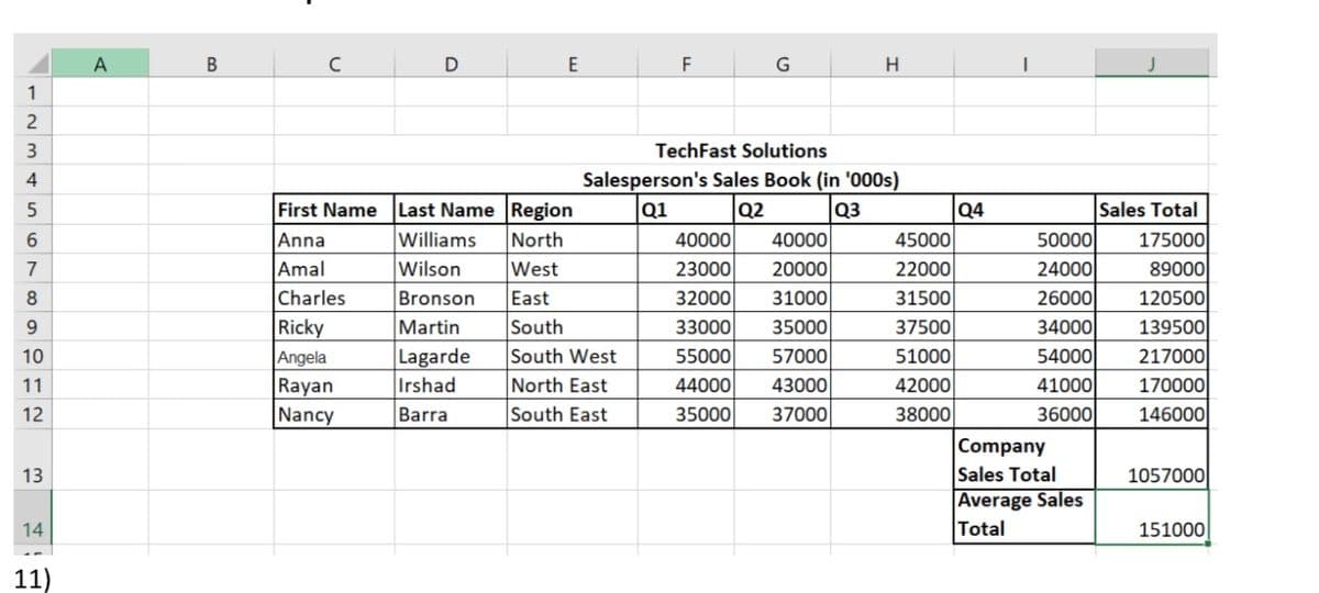 12345
6789
10
11
12
13
14
11)
A
B
с
First Name
Anna
Amal
Charles
Ricky
Angela
Rayan
Nancy
D
E
Williams
Wilson
Bronson
Martin
Lagarde
Irshad
Barra
Last Name Region
North
West
East
South
South West
F
North East
South East
G
TechFast Solutions
Salesperson's Sales Book (in '000s)
Q1
Q2
Q3
H
40000
40000
23000
20000
32000 31000
33000 35000
55000 57000
44000
43000
35000
37000
45000
22000
31500
37500
51000
42000
38000
Q4
50000
24000
26000
34000
54000
41000
36000
Company
Sales To
Average Sales
Total
Sales Total
175000
89000
120500
139500
217000
170000
146000
1057000
151000