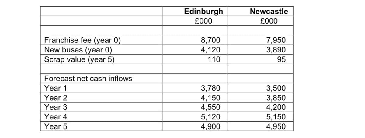 Edinburgh
£000
Newcastle
£000
Franchise fee (year 0)
New buses (year 0)
Scrap value (year 5)
8,700
4,120
110
7,950
3,890
95
Forecast net cash inflows
Year 1
3,780
4,150
4,550
5,120
4,900
3,500
3,850
4,200
5,150
4,950
Year 2
Year 3
Year 4
Year 5
