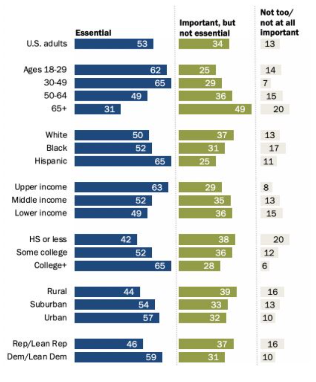 Not too/
not at all
Important, but
not essential
important
13
Essential
U.S. adults
53
34
62
65
Ages 18-29
25
14
30-49
29
7
50-64
49
36
15
65+
31
49
20
White
50
37
13
Black
31
52
65
17
Hispanic
11
Upper income
63
29
8
Middle income
52
35
13
Lower income
49
36
15
HS or less
42
38
20
Some college
36
12
52
65
College+
28
6
Rural
44
39
16
Suburban
54
33
13
Urban
57
32
10
Rep/Lean Rep
46
37
16
Dem/Lean Dem
59
31
10
25
