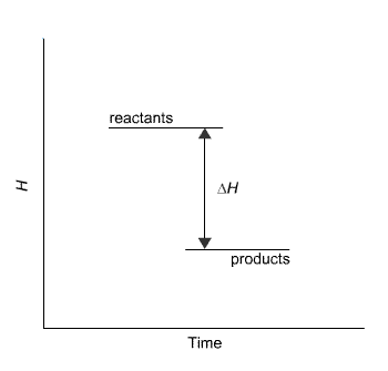reactants
AH
products
Time
