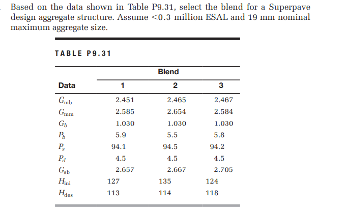 Based on the data shown in Table P9.31, select the blend for a Superpave
design aggregate structure. Assume <0.3 million ESAL and 19 mm nominal
maximum aggregate size.
TABLE P9.31
Blend
Data
1
3
Gmb
Gmm
2.451
2.465
2.467
2.585
2.654
2.584
Gp
1.030
1.030
1.030
P
5.9
5.5
5.8
94.1
94.5
94.2
Ра
4.5
4.5
4.5
Gşb
2.657
2.667
2.705
Hini
127
135
124
Håes
113
114
118
