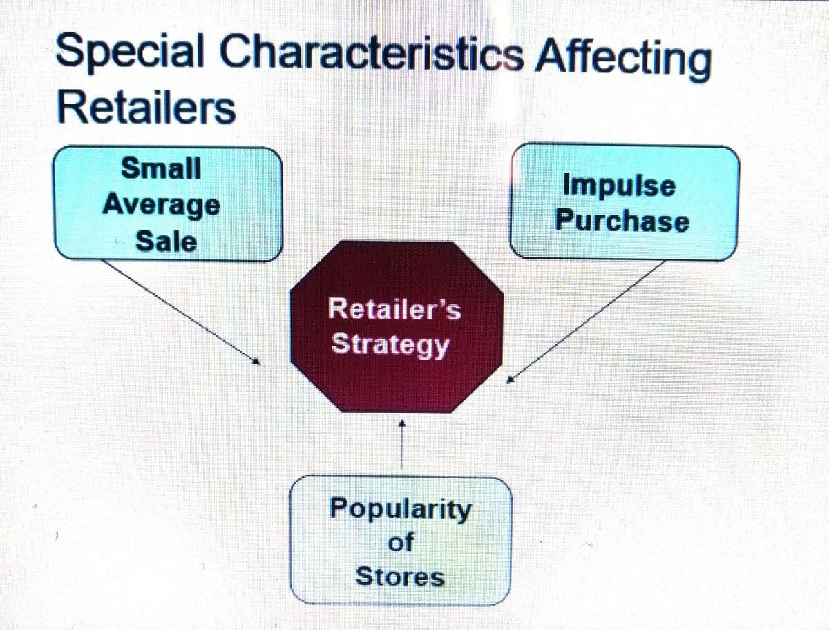 Special Characteristics Affecting
Retailers
Small
Average
Sale
*********
Retailer's
Strategy
Popularity
of
Stores
Impulse
Purchase