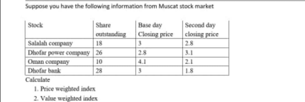 Suppose you have the following information from Muscat stock market
Second day
closing price
Stock
Share
Base day
outstanding
Closing price
Salalah company
Dhofar power company | 26
Oman company
18
3
2.8
2.8
3.1
10
4.1
2.1
Dhofar bank
28
3
1.8
Calculate
1. Price weighted index
2. Value weighted index
