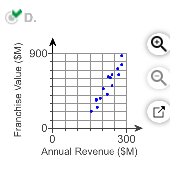 D.
900+
0+
300
Annual Revenue ($M)
Franchise Value ($M)
