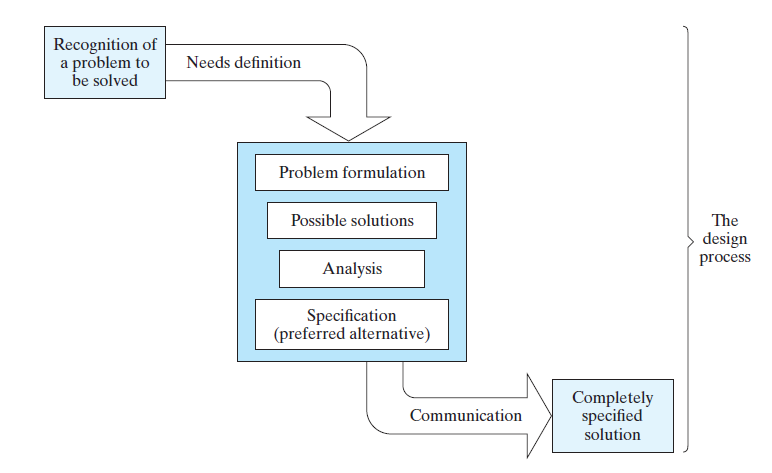 Recognition of
a problem to
be solved
Needs definition
Problem formulation
Possible solutions
The
design
process
Analysis
Specification
(preferred alternative)
Completely
specified
Communication
solution
