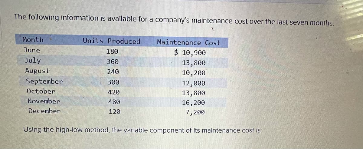 The following information is available for a company's maintenance cost over the last seven months.
Month
Units Produced
Maintenance Cost
June
180
$ 10,900
July
360
13,800
August
240
10,200
September
300
12,000
October
420
13,800
November
480
16, 200
December
120
7,200
Using the high-low method, the variable component of its maintenance cost is: