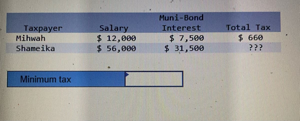 Taxpayer
Mihwah
Shameika
Minimum tax
Salary
$ 12,000
$ 56,000
Muni-Bond
Interest
$ 7,500
$ 31,500
Total Tax
$ 660
