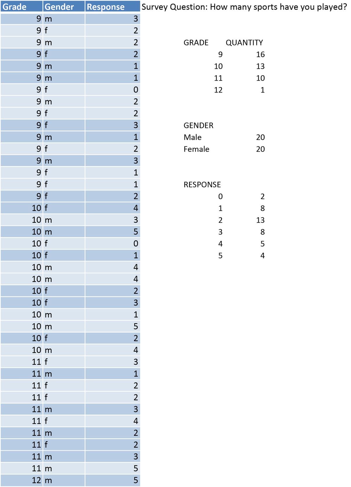 Grade
Gender
Response
Survey Question: How many sports have you played?
9 m
3
9 f
9 m
GRADE
QUANTITY
9 f
9.
16
9 m
1
10
13
9 m
1
11
10
9 f
12
1
9 m
9 f
9 f
3
GENDER
9 m
1
Male
20
9 f
2
Female
20
9 m
3.
9 f
1
9 f
9 f
1
RESPONSE
2
10 f
4
1
8.
10 m
3
13
10 m
5
3
8.
10 f
4
10 f
1
4
10 m
4
10 m
4
10 f
10 f
10 m
1
10 m
10 f
2
10 m
4
11 f
3
11 m
1
11 f
2
11 f
2
11 m
3
11 f
4
11 m
11 f
11 m
3
11 m
12 m
30
