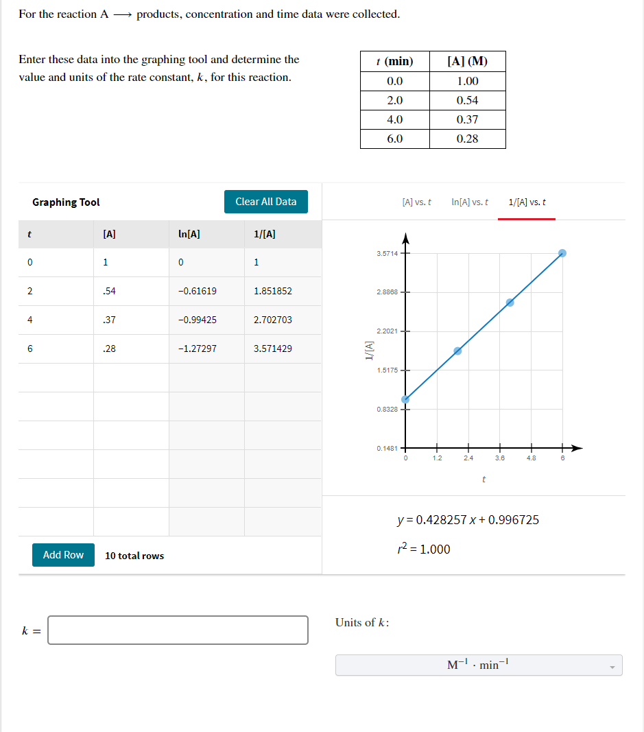 For the reaction A → products, concentration and time data were collected.
Enter these data into the graphing tool and determine the
t (min)
[A] (M)
value and units of the rate constant, k, for this reaction.
0.0
1.00
2.0
0,54
4.0
0.37
6.0
0.28
Graphing Tool
Clear All Data
[A] vs. t
In[A] vs. t
1/[A] vs. t
t
[A]
In[A]
1/[A]
3.5714 +
1
1
2
.54
-0.61619
1.851852
2.8868 +
4
.37
-0.99425
2.702703
2.2021
6
.28
-1,27297
3.571429
1.5175 +
0.8328 -
0.1481
12
2.4
36
48
6
t
y = 0.428257 x + 0.996725
12 = 1.000
Add Row
10 total rows
Units of k:
k =
M-. min-
M/T

