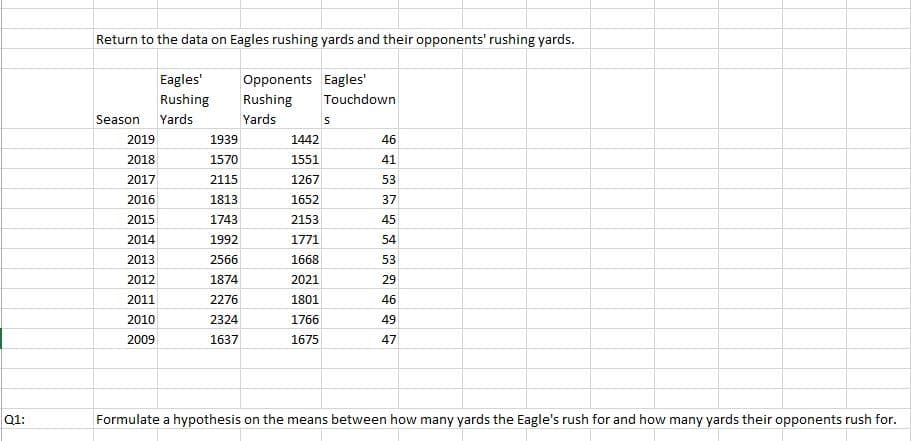 Return to the data on Eagles rushing yards and their opponents' rushing yards.
Eagles'
Opponents Eagles'
Rushing
Rushing
Touchdown
Season
Yards
Yards
2019
1939
1442
46
2018
1570
1551
41
2017
2115
1267
53
2016
1813
1652
37
2015
1743
2153
45
2014
1992
1771
54
2013
2566
1668
53
2012
1874
2021
29
2011
2276
1801
46
2010
2324
1766
49
2009
1637
1675
47
Q1:
Formulate a hypothesis on the means between how many yards the Eagle's rush for and how many yards their opponents rush for.
