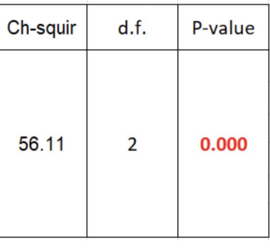Ch-squir d.f.
56.11
2
P-value
0.000