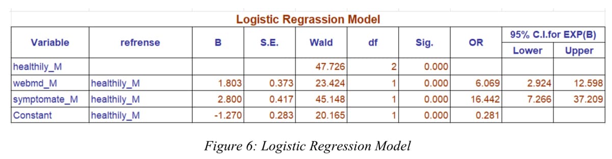 Variable
healthily_M
webmd_M
symptomate_M
Constant
refrense
healthily_M
healthily_M
healthily_M
B
Logistic Regrassion Model
Wald
1.803
2.800
-1.270
S.E.
0.373
0.417
0.283
47.726
23.424
45.148
20.165
df
2
1
1
1
Figure 6: Logistic Regression Model
Sig.
0.000
0.000
0.000
0.000
OR
6.069
16.442
0.281
95% C.I.for EXP(B)
Lower
Upper
2.924
7.266
12.598
37.209
