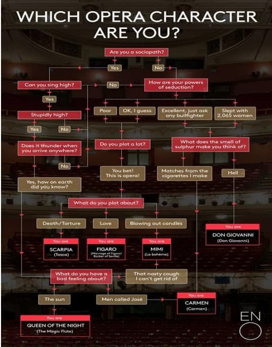 WHICH OPERA CHARACTER
ARE YOU?
Are you a sociopath?
Yes
No
Con you sing high?
How are your powers
of seduction?
No
Yes
OK, I guess
Siept with
2.065 women
Poor
Excellent, just osk
any bullfighter
Stupidly high?
Yes
No
Does it thunder when
you arrive anywhere?
Do you plot a lot?
What does the smell of
sulphur make you think of?
No
You bet!
This is operal
Matches from the
Hell
cigarettes I make
Yes, how on earth
did you know?
What do you plot about?
Blowing out candles
Death/Torture
Love
You ore
DON GIOVANNI
You ore
You are
You are
(Don Giovanni)
SCARPIA
FIGARO
MIMI
(Tosca)
berf S
(La boheme)
What do you have a
bad feeling about?
That nosty cough
I can't get rid of
The sun
Men called José
CARMEN
(Carmen)
EN
You are
QUEEN OF THE NIGHT
(The Magic Flute)
