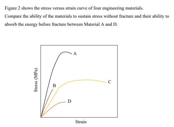 Figure 2 shows the stress versus strain curve of four engineering materials.
Compare the ability of the materials to sustain stress without fracture and their ability to
absorb the energy before fracture between Material A and D.
C
B
D
Strain
Stress (MPa)
