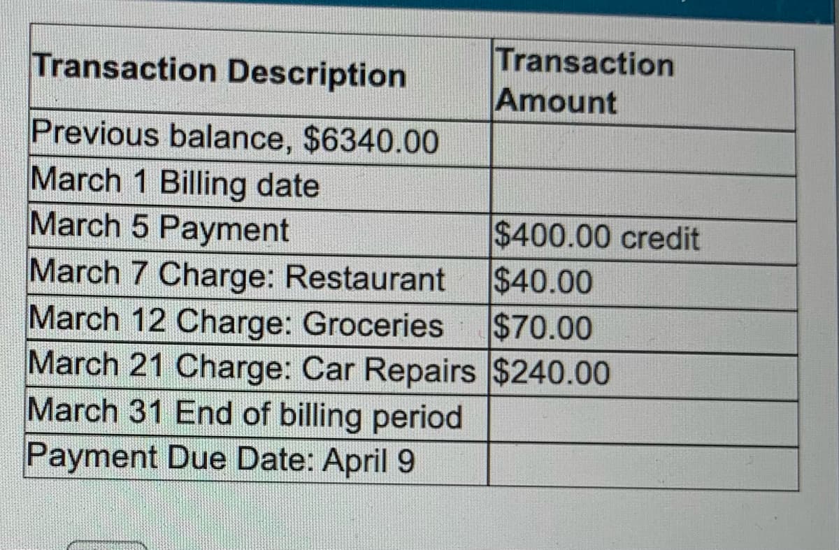 Transaction
Amount
Transaction Description
Previous balance, $6340.00
March 1 Billing date
March 5 Payment
$400.00 credit
March 7 Charge: Restaurant
$40.00
March 12 Charge: Groceries $70.00
March 21 Charge: Car Repairs $240.00
March 31 End of billing period
Payment Due Date: April 9