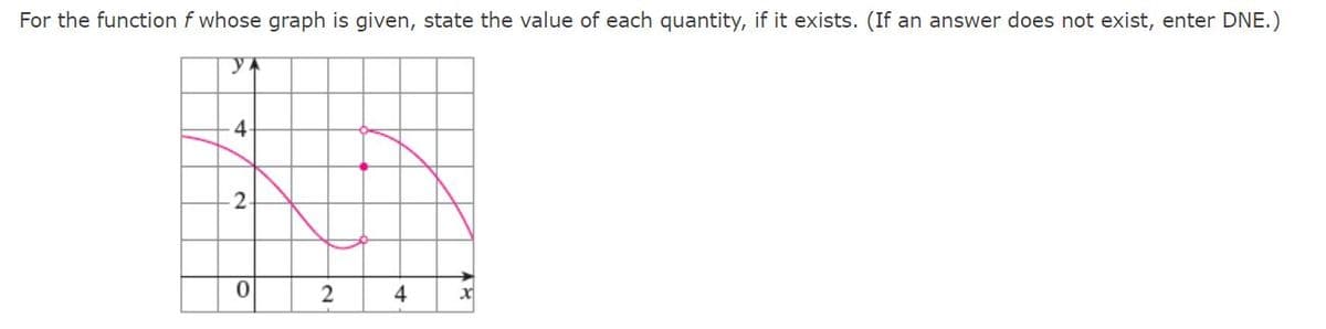 For the function f whose graph is given, state the value of each quantity, if it exists. (If an answer does not exist, enter DNE.)
4-
2-
2
