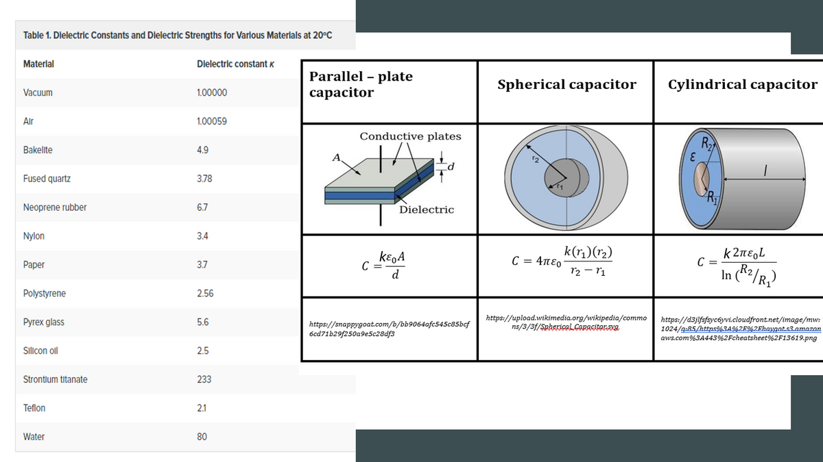 Table 1. Dlelectric Constants and Dlelectric Strengths for Varlous Materlals at 20°C
Materlal
Dlelectric constant K
Parallel – plate
сараcitor
Spherical capacitor
Cylindrical capacitor
Vacuum
1.00000
Air
1.00059
Conductive plates
R
Bakelite
4.9
[d
Fused quartz
3.78
Neoprene rubber
6.7
Dielectric
Nylon
3.4
kɛ,A
C- 4πεο
k(r;)(r2)
k2πε L
Раper
3.7
C =
In (*?/R,)
(R2
d
r2 - r1
Polystyrene
2.56
https://upload.wikimedia.org/wikipedia/commo
ns/3/3f/SphericaL Copacitor.sva
https://d3jlfsfsyc6yvi.cloudfront.net/image/mw:
1024/g:85/https%3A%2F%2Ehaygot.s3.amazon
aws.com%3A443%2Fcheatsheet%2F13619.png
Руrex glass
5.6
https://snappygoat.com/b/bb9064afc545c85bcf
6cd71b29f250a9e5c28df3
Silicon oll
2.5
Strontlum titanate
233
Teflon
2.1
Water
80
