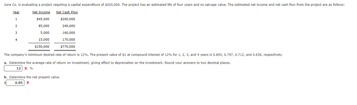 June Co. is evaluating a project requiring a capital expenditure of $620,000. The project has an estimated life of four years and no salvage value. The estimated net income and net cash flow from the project
as follows:
Year
Net Income
Net Cash Flow
1
$45,000
$200,000
85,000
240,000
3
5,000
160,000
4
15,000
170,000
$150,000
$770,000
The company's minimum desired rate of return is 12%. The present value of $1 at compound interest of 12% for 1, 2, 3, and 4 years is 0.893, 0.797, 0.712, and 0.636, respectively.
a. Determine the average rate of return on investment, giving effect to depreciation on the investment. Round your answers to two decimal places.
12 x %
b. Determine the net present value.
6.05
X
