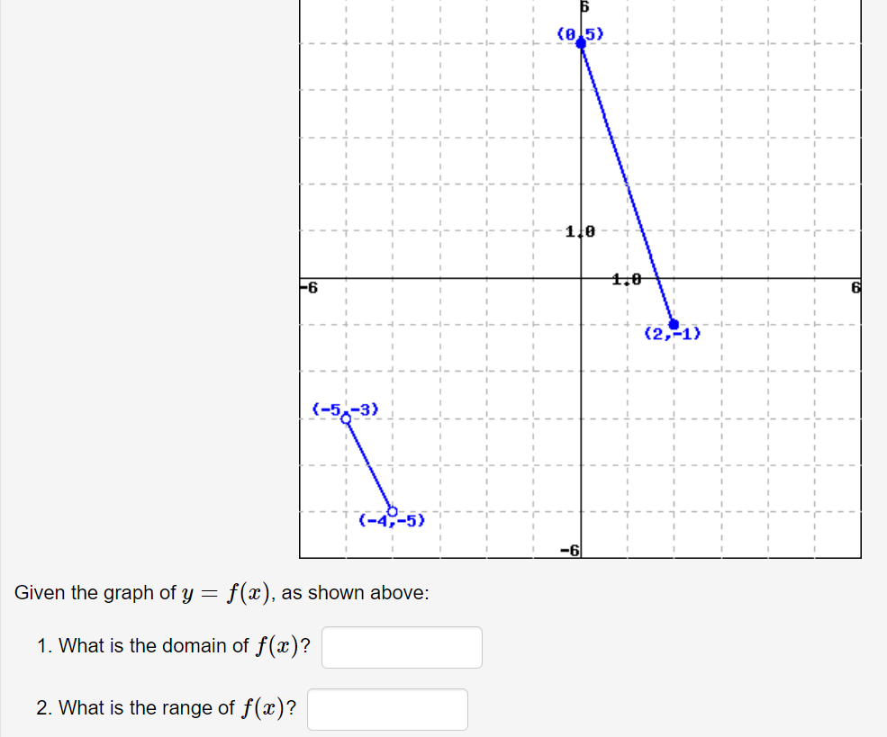 (e5)
1.0
4.0
F6
(2,-1)
(-5,-3)
(-4,-5)
Given the graph of y = f(x), as shown above:
1. What is the domain of f(x)?
2. What is the range of f(x)?
