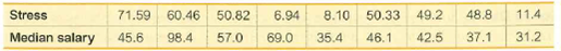 Stress
Median salary
71.59
60.46
6.94
8.10
50.33
49.2
48.8
11.4
50.82
57.0
45.6
98.4
69.0
35.4
46.1
42.5
37.1
31.2

