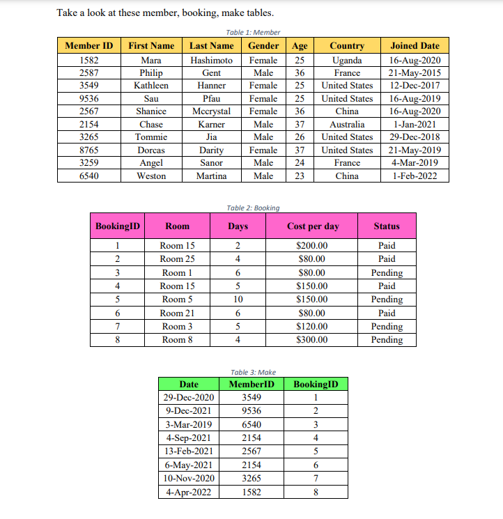Take a look at these member, booking, make tables.
Table 1: Member
Last Name Gender Age
Female 25
Male
36
Female 25
Female 25
Female 36
Male
37
Male
26
Female 37
Male 24
Male
23
Member ID
1582
2587
3549
9536
2567
2154
3265
8765
3259
6540
3
4
Booking ID
1
2
5
6
First Name
Mara
Philip
Kathleen
7
8
Sau
Shanice
Chase
Tommie
Dorcas
Angel
Weston
Room
Hashimoto
Gent
Hanner
Pfau
Mccrystal
Karner
Jia
Room 15
Room 25
Room 1
Room 15
Room 5
Room 21
Room 3
Room 8
Darity
Sanor
Martina
Date
29-Dec-2020
9-Dec-2021
3-Mar-2019
4-Sep-2021
13-Feb-2021
6-May-2021
10-Nov-2020
4-Apr-2022
Table 2: Booking
Days
2
4
6
5
10
6
5
4
Table 3: Make
MemberID
3549
9536
6540
2154
2567
2154
3265
1582
Country
Uganda
France
United States
United States
China
Australia
5
6
7
8
United States
United States
France
China
Cost per day
$200.00
$80.00
$80.00
$150.00
$150.00
$80.00
$120.00
$300.00
BookingID
1
2
3
4
Joined Date
16-Aug-2020
21-May-2015
12-Dec-2017
16-Aug-2019
16-Aug-2020
1-Jan-2021
29-Dec-2018
21-May-2019
4-Mar-2019
1-Feb-2022
Status
Paid
Paid
Pending
Paid
Pending
Paid
Pending
Pending