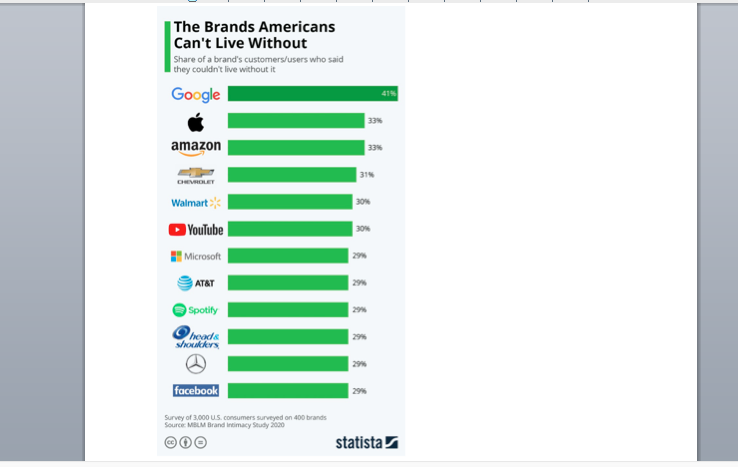|The Brands Americans
Can't Live Without
Share of a brand's customers/users who said
they couldn't live without it
Google
41%
33%
amazon
33%
31N
CHEVROLET
Walmart
30%
OYouTube
Microsoft
29%
AT&T
29%
Spotify
heads
shoakkrs
29%
29%
facebook
29%
Survey of 3,000 uS. consumers surveyed on 400 brands
Source: MBLM Brand intimacy Study 2020
statista
