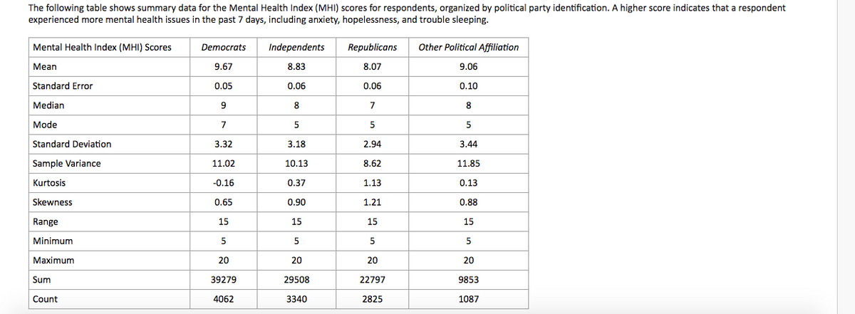 The following table shows summary data for the Mental Health Index (MHI) scores for respondents, organized by political party identification. A higher score indicates that a respondent
experienced more mental health issues in the past 7 days, including anxiety, hopelessness, and trouble sleeping.
Mental Health Index (MHI) Scores
Democrats
Independents
Republicans
Other Political Affiliation
Mean
9.67
8.83
8.07
9.06
Standard Error
0.05
0.06
0.06
0.10
Median
8
7
8
Mode
7
5
5
Standard Deviation
3.32
3.18
2.94
3.44
Sample Variance
11.02
10.13
8.62
11.85
Kurtosis
-0.16
0.37
1.13
0.13
Skewness
0.65
0.90
1.21
0.88
Range
15
15
15
15
Minimum
5
5
5
Maximum
20
20
20
20
Sum
39279
29508
22797
9853
Count
4062
3340
2825
1087
