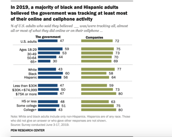 In 2019, a majority of black and Hispanic adults
believed the government was tracking at least most
of their online and cellphone activity
% of U.S. adults who said they believed was/were tracking all, almost
all or most of what they did online or on their cellphone.
U.S. adults
The government
| 47
Companies
72
59
75
73
Ages 18-29
| 53
44
30-49
70
50-64
65+
30
69
White
Black
Hispanic
43
77
60
56
58
64
47
Less than $30K
$30K-<$74,999 |
$75K or more
59
50
73
47
80
HS or less
48
63
75
Some college
College+ I
51
43
80
Note: White and black adults include only non-Hispanics. Hispanics are of any race. Those
who did not give an answer or who gave other responses are not shown.
Source: Survey conducted June 3-17, 2019.
PEW RESEARCH CENTER
