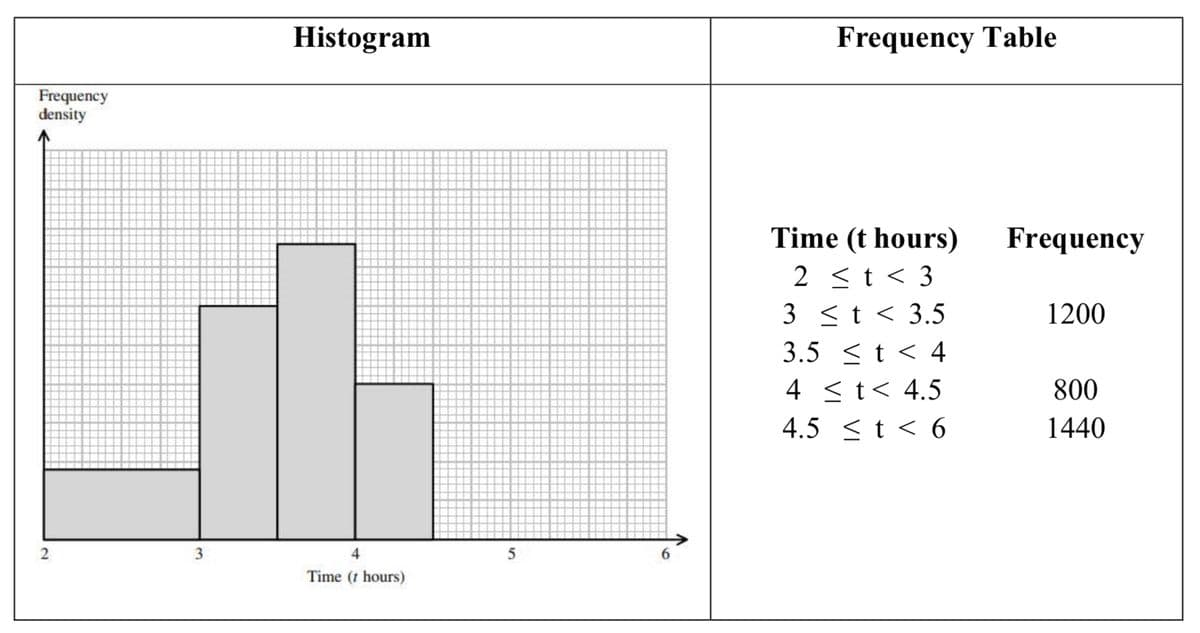 Histogram
Frequency Table
Frequency
density
Time (t hours)
2 <t < 3
3 <t < 3.5
3.5 < t < 4
Frequency
1200
4 <t< 4.5
800
4.5 <t < 6
1440
2
4.
Time (t hours)

