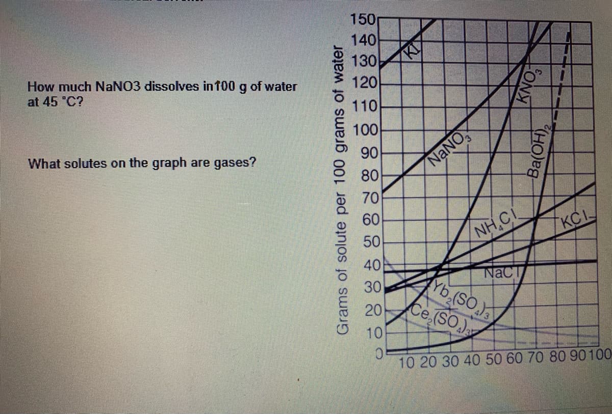 150
140
130
120
How much NaNO3 dissolves in 100 g of water
at 45 "C?
110
100
90
80
What solutes on the graph are gases?
NạNO,
70
60
50
KCI
NH,CI
40
NaC
Yb, (SO.
Ce.(SO
30
20
10
10 20 30 40 50 60 70 80 90100
Grams of solute per 100 grams of water
\KNO
(HO),

