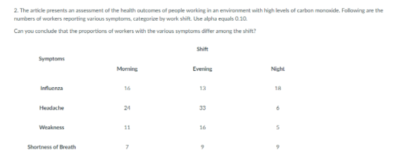 2. The article presents an assessment of the health outcomes of people working in an environment with high levels of carbon monoxide. Following are the
numbers of workers reporting various symptoms, categorize by work shift. Use alpha equals 0.10.
Can you conclude that the proportions of workers with the various symptoms differ among the shift?
Shift
Symptoms
Morning
Evening
Night
Influenza
16
13
18
Headache
24
33
6
Weakness
11
16
5
Shortness of Breath
9
9