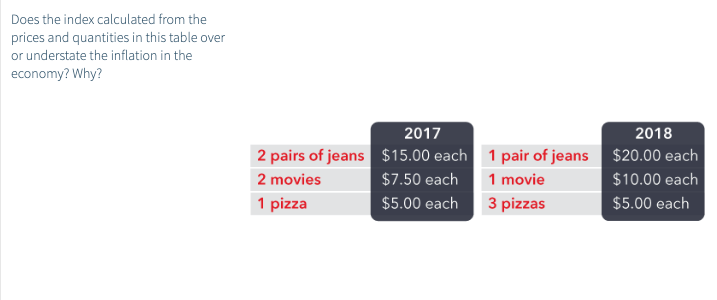 Does the index calculated from the
prices and quantities in this table over
or understate the inflation in the
economy? Why?
2017
2018
2 pairs of jeans $15.00 each 1 pair of jeans $20.00 each
2 movies
$7.50 each
1 movie
$10.00 each
1 pizza
$5.00 each
3 pizzas
$5.00 each

