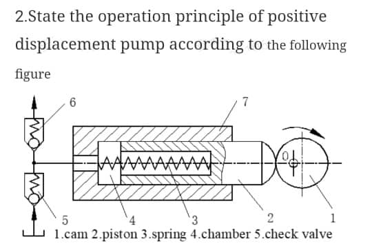 2.State the operation principle of positive
displacement pump according to the following
figure
6
7
HAA
DC
5
4
3
2
1.cam 2.piston 3.spring 4.chamber 5.check valve
W
the