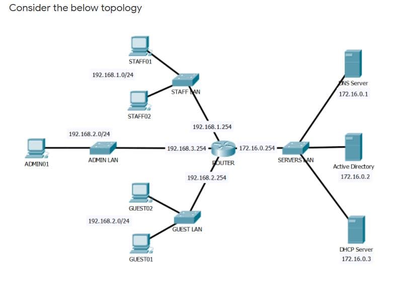 Consider the below topology
STAFF01
192.168. 1.0/24
STAFF AN
NS Server
172.16.0.1
STAFF02
192.168.1.254
192.168.2.0/24
192.168.3.254
172.16.0.254
SERVERS AN
ADMIN LAN
FOUTER
ADMINO1
Active Directory
192.168.2.254
172.16.0.2
GUESTO2
192.168.2.0/24
GUEST LAN
DHCP Server
GUESTO1
172.16.0.3
