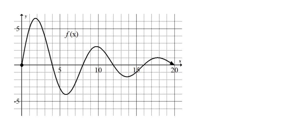 f(x)
-5
