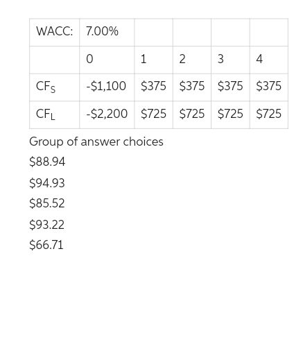 WACC: 7.00%
1
3
-$1,100 $375 $375 $375 $375
-$2,200 $725 $725 $725 $725
$93.22
$66.71
0
CFS
CFL
Group of answer choices
$88.94
$94.93
$85.52
2
4