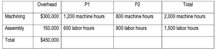 Machining
Assembly
Total
P1
Overhead
$300,000 1,200 machine hours
150,000 600 labor hours
$450,000
P2
800 machine hours
900 labor hours
Total
2,000 machine hours
1,500 labor hours